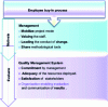 Figure 10 - Staff buy-in process