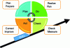 Figure 11 - Principle of continuous improvement. Deming wheel