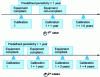 Figure 11 - Possible changes to calibration intervals