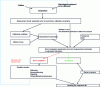 Figure 3 - Calibration/verification management