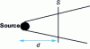 Figure 3 - Distance from surface to source