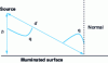 Figure 4 - Illumination of an inclined surface