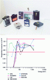 Figure 10 - Examples of electronic dosimeters and their energy response [8]
