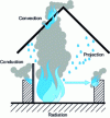 Figure 3 - Fire spread