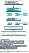 Figure 3 - Flow chart of activities to be carried out during step 6: hazard analysis, identification of causes and control measures