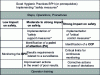 Figure 4 - Synoptic representation of the three point categories (BPH, PA and CCP) and the different levels of control measures