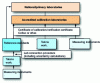 Figure 1 - Visualization of the traceability chain for laboratory analyses