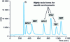 Figure 2 - Example of a chromatogram obtained when analyzing organotins using HPLC-ICP-MS coupling [11].