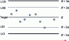 Figure 4 - Chronological representation of tests on reference material