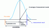 Figure 5 - Schematic representation of the distribution of a number n of measurements centered on the mean, and of the components of the uncertainty associated with a measurement.