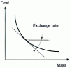 Figure 4 - Cost/mass exchange rate