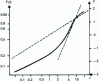 Figure 14 - Mixture of two Weibull populations with different parameters