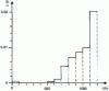 Figure 3 - Failure rate z (t ) for a batch of lamps