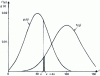 Figure 31 - Probability distribution of resistances  and probability distribution of stresses g (c )