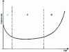 Figure 4 - Failure rate as a function of age. Bathtub curve