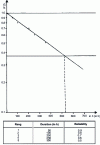 Figure 6 - Functional scale graph of survival probability (exponential distribution)