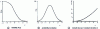 Figure 8 - Main properties of the normal distribution