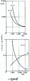 Figure 1 - Renewal at a fixed age. Case of a Weibull distribution
