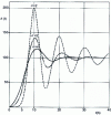 Figure 2 - Gaussian renewal ( = 10 h)