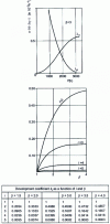 Figure 3 - Weibull's law. Coefficient of development of H (t )