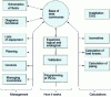 Figure 17 - Integrated engineering organization around a common database