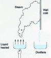 Figure 2 - Principle of distillation