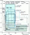 Figure 9 - Example of a process selection map (from [7])