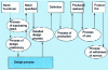 Figure 9 - Direct product lifecycle processes (from DGA – AQ 902)