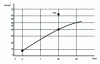 Figure 5 - Guaranteed minimum compressive strength of CEM I 42.5 N