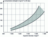 Figure 20 - Variation in compressive strength as a function of bulk density under normal storage conditions (20°C and 65% relative humidity)