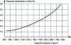 Figure 22 - Thermal conductivity as a function of bulk density