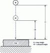 Figure 14 - Principle of Shore hardness testing