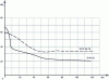 Figure 17 - HR hardness measurement curve