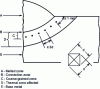 Figure 18 - Hardness measurement under weld bead