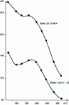 Figure 19 - Characteristic curves