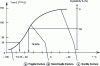 Figure 24 - Temperature influence curve