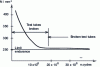 Figure 29 - Wöhler curve, representing the fatigue test