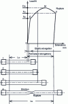 Figure 4 - Metal behavior during the test and measurements carried out