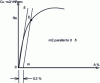 Figure 6 - Conventional curve drawing