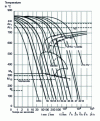 Figure 14 - TRC diagram for 35CrMo4 steel