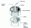 Figure 16 - Principle of induction heating for surface hardening