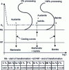 Figure 2 - Constituents obtained as a function of isothermal holding time and cooling time as a function of the TTT curve