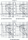 Figure 4 - Different applications of the TTT curve