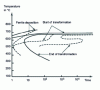 Figure 5 - Influence of additive elements on a TTT curve