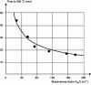 Figure 2 - Influence of H-profile massiveness on fire resistance