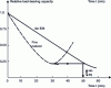 Figure 4 - Fire exposure equivalence curve