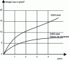 Figure 1 - Evolution of weight loss due to corrosion