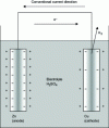 Figure 6 - Principle of the copper-zinc battery