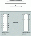 Figure 8 - Effect of physical heterogeneity due to work hardening