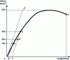 Figure 1 - Austenitic steel behavior